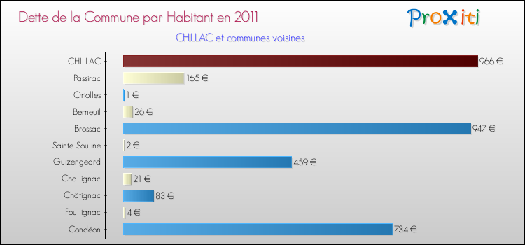 Dette par habitant de la commune en 2011 pour CHILLAC et les communes proches Comparaison de la dette par habitant de la commune en 2011 pour CHILLAC et les communes voisines