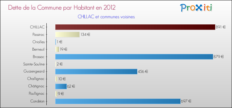 Dette par habitant de la commune en 2012 pour CHILLAC et les communes proches Comparaison de la dette par habitant de la commune en 2012 pour CHILLAC et les communes voisines