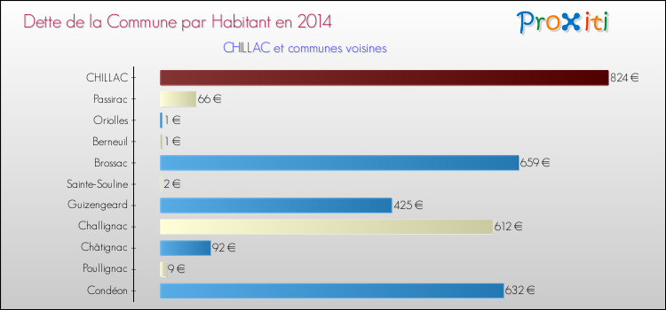 Dette par habitant de la commune en 2014 pour CHILLAC et les communes proches Comparaison de la dette par habitant de la commune en 2014 pour CHILLAC et les communes voisines