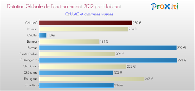 Montant des dotations globales de fonctionnement DGF par Habitant pour CHILLAC et les communes proches Comparaison des des dotations globales de fonctionnement DGF par habitant pour CHILLAC et les communes voisines