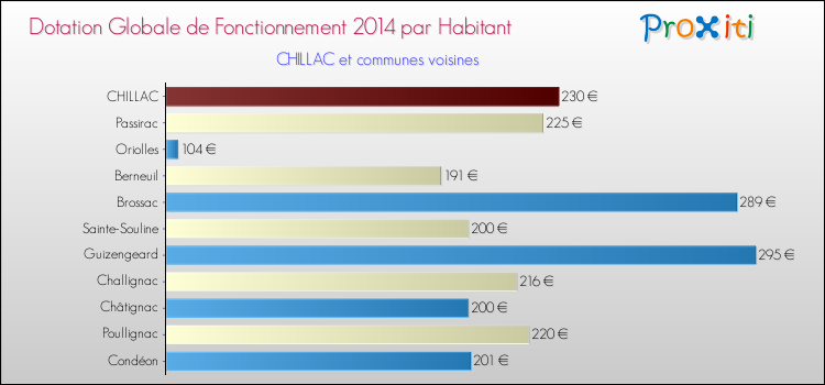 Montant des dotations globales de fonctionnement DGF par Habitant pour CHILLAC et les communes proches en 2014. Comparaison des des dotations globales de fonctionnement DGF par habitant pour CHILLAC et les communes voisines en 2014.