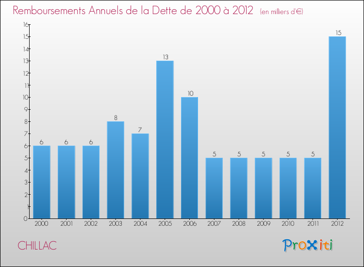 Evolution de l'annuité de la dette pour la commune de CHILLAC de 2000 à 2012 Annuités de la dette pour CHILLAC de 2000 à 2012