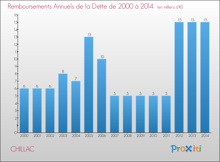 Evolution de l'annuité de la dette pour la commune de CHILLAC de 2000 à 2014 Annuités de la dette pour CHILLAC de 2000 à 2014