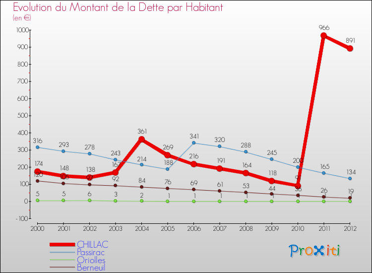 Evolution de la dette par habitant pour la commune de CHILLAC et les communes proches de 2000 à 2012 Comparaison de la dette par habitant pour CHILLAC et les communes voisines de 2000 à 2012