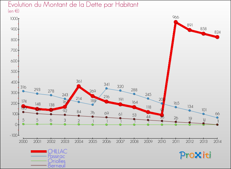 Evolution de la dette par habitant pour la commune de CHILLAC et les communes proches de 2000 à 2014 Comparaison de la dette par habitant pour CHILLAC et les communes voisines de 2000 à 2014