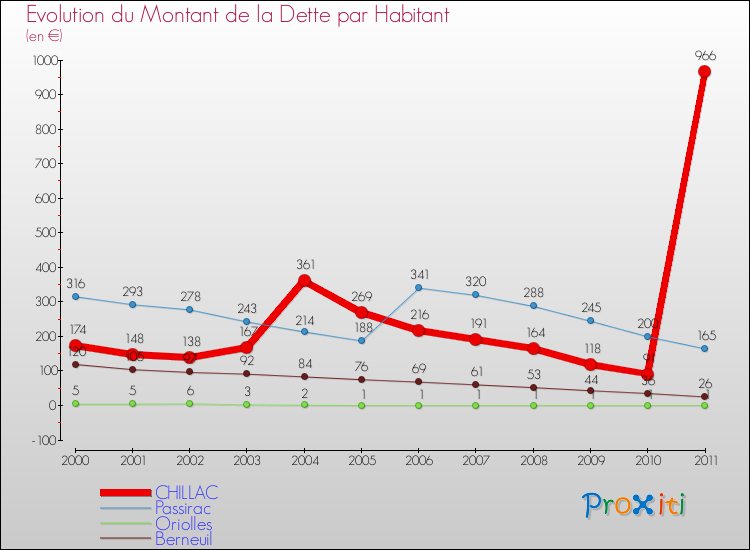 Evolution de la dette par habitant pour la commune de CHILLAC et les communes proches Comparaison de la dette par habitant pour CHILLAC et les communes voisines
