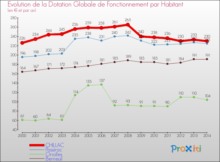 Evolution et montant de la dotation globale de fonctionnement par Habitant pour CHILLAC et les communes proches de 2000 à 2014. Comparaison des dotations globales de fonctionnement par habitant pour CHILLAC et les communes voisines de 2000 à 2014.