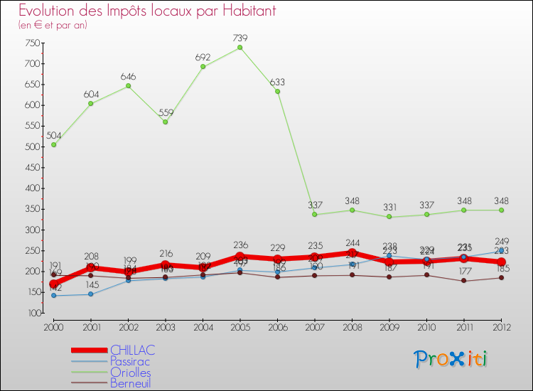 Evolution et montant des impôts locaux par Habitant pour CHILLAC et les communes proches Comparaison des impôts locaux par habitant pour CHILLAC et les communes voisines