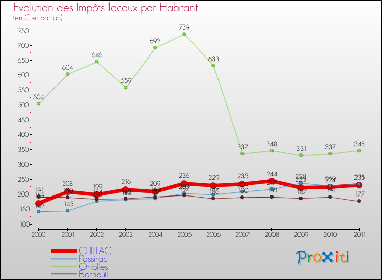 Evolution et montant des impôts locaux par Habitant pour CHILLAC et les communes proches Comparaison des impôts locaux par habitant pour CHILLAC et les communes voisines