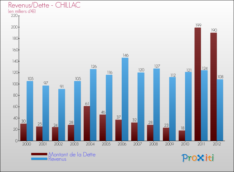 Evolution comparée de la dette et des revenus pour la commune de CHILLAC de 2000 à 2012 Comparaison de la dette et des revenus pour CHILLAC de 2000 à 2012