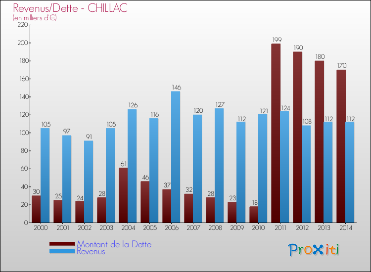 Evolution comparée de la dette et des revenus pour la commune de CHILLAC de 2000 à 2014 Comparaison de la dette et des revenus pour CHILLAC de 2000 à 2014