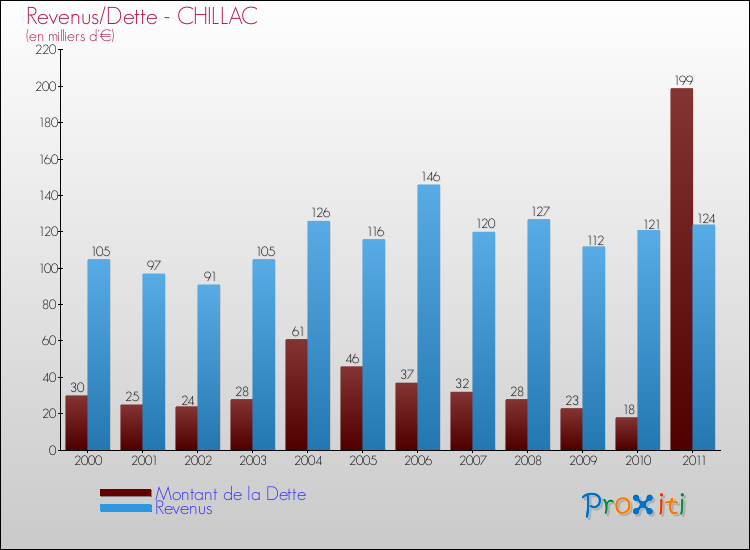 Evolution comparée de la dette et des revenus pour la commune de CHILLAC de 2000 à 2011 Comparaison de la dette et des revenus pour CHILLAC de 2000 à 2011
