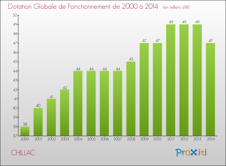 Evolution du montant de la Dotation Globale de Fonctionnement pour la commune de CHILLAC de 2000 à 2014 Evolution du montant de la Dotation Globale de Fonctionnement pour CHILLAC de 2000 à 2014