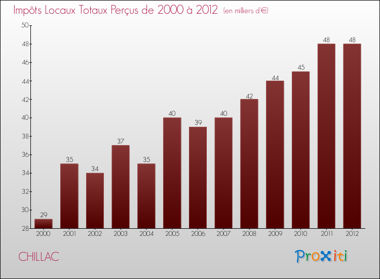 Evolution des Impôts Locaux pour la commune de CHILLAC de 2000 à 2012 Evolution des Impôts Locaux pour CHILLAC de 2000 à 2012