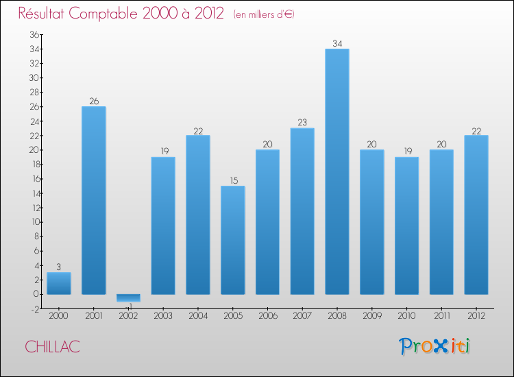 Evolution du résultat comptable pour la commune de CHILLAC de 2000 à 2012 Evolution du résultat comptable pour CHILLAC de 2000 à 2012