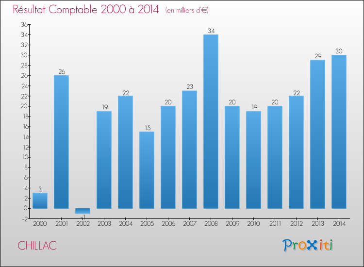 Evolution du résultat comptable pour la commune de CHILLAC de 2000 à 2014 Evolution du résultat comptable pour CHILLAC de 2000 à 2014