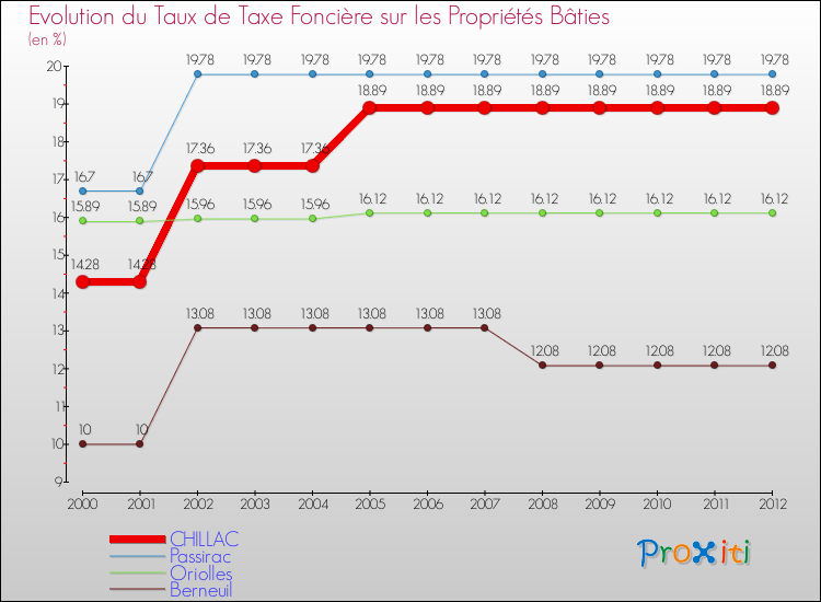 Evolution du taux de la taxe foncière sur le bati pour CHILLAC et les communes proches de 2000 à 2012 Comparaison des taux de taxe foncière sur le bati pour CHILLAC et les communes voisines de 2000 à 2012