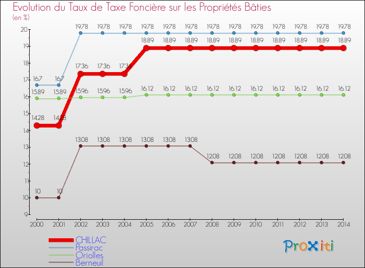 Evolution du taux de la taxe foncière sur le bati pour CHILLAC et les communes proches de 2000 à 2014 Comparaison des taux de taxe foncière sur le bati pour CHILLAC et les communes voisines de 2000 à 2014