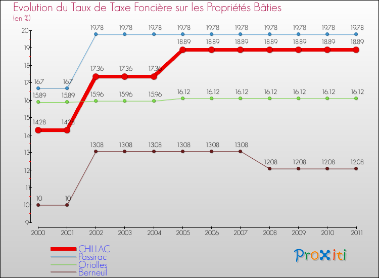 Evolution du taux de la taxe foncière sur le bati pour CHILLAC et les communes proches Comparaison des taux de taxe foncière sur le bati pour CHILLAC et les communes voisines