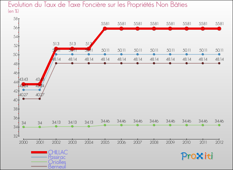 Evolution du taux de la taxe foncière sur les immeubles et terrains non batis pour CHILLAC et les communes proches de 2000 à 2012 Comparaison des taux de la taxe foncière sur les immeubles et terrains non batis pour CHILLAC et les communes voisines de 2000 à 2012