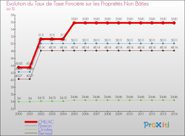 Evolution du taux de la taxe foncière sur les immeubles et terrains non batis pour CHILLAC et les communes proches de 2000 à 2014 Comparaison des taux de la taxe foncière sur les immeubles et terrains non batis pour CHILLAC et les communes voisines de 2000 à 2014