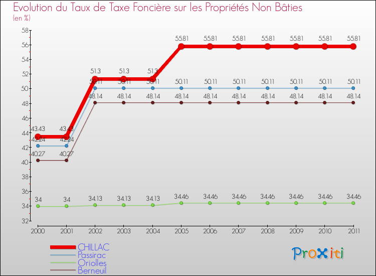 Evolution du taux de la taxe foncière sur les immeubles et terrains non batis pour CHILLAC et les communes proches Comparaison des taux de la taxe foncière sur les immeubles et terrains non batis pour CHILLAC et les communes voisines