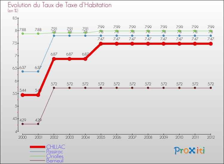 Evolution du taux de la taxe d'habitation pour CHILLAC et les communes proches Comparaison des taux de la taxe d'habitation pour CHILLAC et les communes voisines