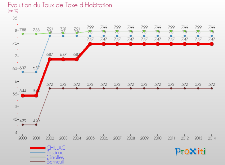 Evolution du taux de la taxe d'habitation pour CHILLAC et les communes proches de 2000 à 2014 Comparaison des taux de la taxe d'habitation pour CHILLAC et les communes voisines de 2000 à 2014