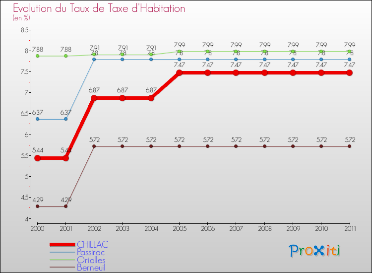 Evolution du taux de la taxe d'habitation pour CHILLAC et les communes proches Comparaison des taux de la taxe d'habitation pour CHILLAC et les communes voisines