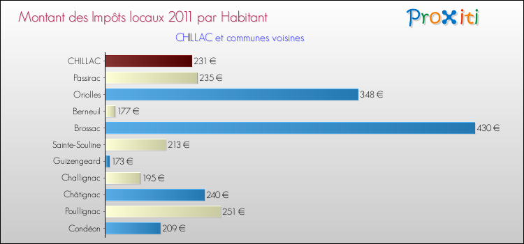 Montant des impôts locaux par Habitant pour CHILLAC et les communes proches Comparaison des impôts locaux par habitant pour CHILLAC et les communes voisines