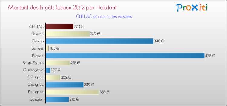 Montant des impôts locaux par Habitant pour CHILLAC et les communes proches Comparaison des impôts locaux par habitant pour CHILLAC et les communes voisines