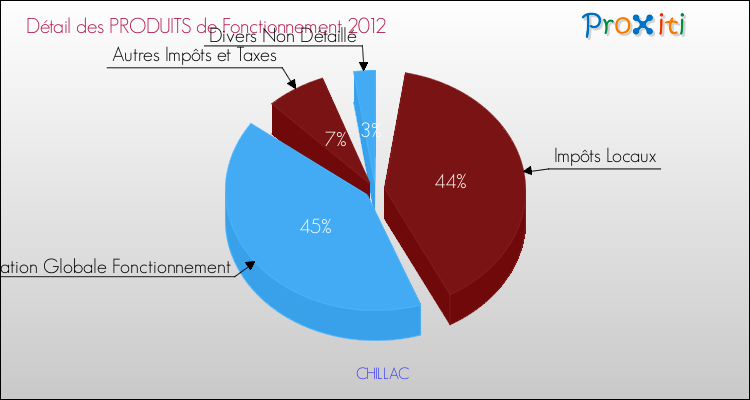 Décomposition du Budget de Fonctionnement 2012 de la commune de CHILLAC Budget de Fonctionnement 2012 pour la commune de CHILLAC