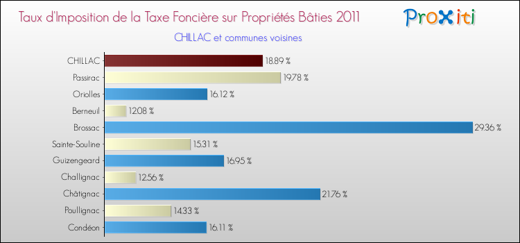 Taux d'imposition de la taxe foncière sur le bati 2011 pour CHILLAC et les communes proches Comparaison des taux d'imposition de la taxe foncière sur le bati 2011 pour CHILLAC et les communes voisines