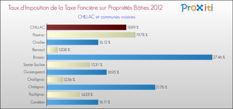 Taux d'imposition de la taxe foncière sur le bati 2012 pour CHILLAC et les communes proches Comparaison des taux d'imposition de la taxe foncière sur le bati 2012 pour CHILLAC et les communes voisines