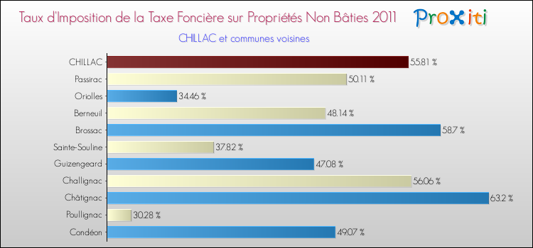 Taux d'imposition de la taxe foncière sur les immeubles et terrains non batis 2011 pour CHILLAC et les communes proches Comparaison des taux d'imposition de la taxe foncière sur les immeubles et terrains non batis 2011 pour CHILLAC et les communes voisines