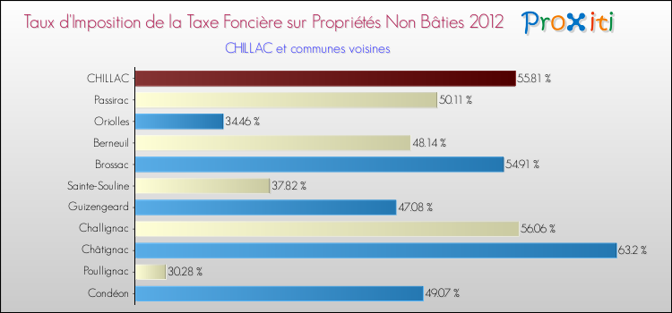 Taux d'imposition de la taxe foncière sur les immeubles et terrains non batis 2012 pour CHILLAC et les communes proches Comparaison des taux d'imposition de la taxe foncière sur les immeubles et terrains non batis 2012 pour CHILLAC et les communes voisines