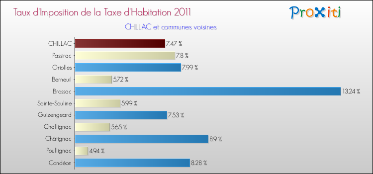 Taux d'imposition de la taxe d'habitation 2011 pour CHILLAC et les communes proches Comparaison des taux d'imposition de la taxe d'habitation 2011 pour CHILLAC et les communes voisines