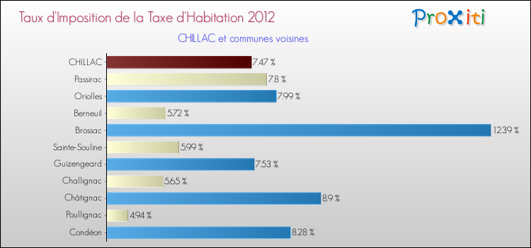 Taux d'imposition de la taxe d'habitation 2012 pour CHILLAC et les communes proches Comparaison des taux d'imposition de la taxe d'habitation 2012 pour CHILLAC et les communes voisines
