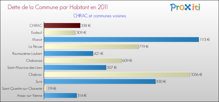 Dette par habitant de la commune en 2011 pour CHIRAC et les communes proches Comparaison de la dette par habitant de la commune en 2011 pour CHIRAC et les communes voisines