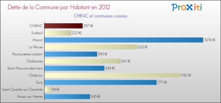 Dette par habitant de la commune en 2012 pour CHIRAC et les communes proches Comparaison de la dette par habitant de la commune en 2012 pour CHIRAC et les communes voisines