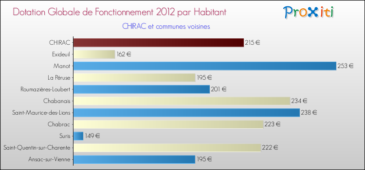 Montant des dotations globales de fonctionnement DGF par Habitant pour CHIRAC et les communes proches Comparaison des des dotations globales de fonctionnement DGF par habitant pour CHIRAC et les communes voisines