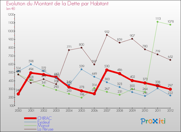 Evolution de la dette par habitant pour la commune de CHIRAC et les communes proches de 2000 à 2012 Comparaison de la dette par habitant pour CHIRAC et les communes voisines de 2000 à 2012