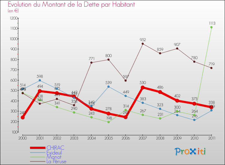 Evolution de la dette par habitant pour la commune de CHIRAC et les communes proches Comparaison de la dette par habitant pour CHIRAC et les communes voisines