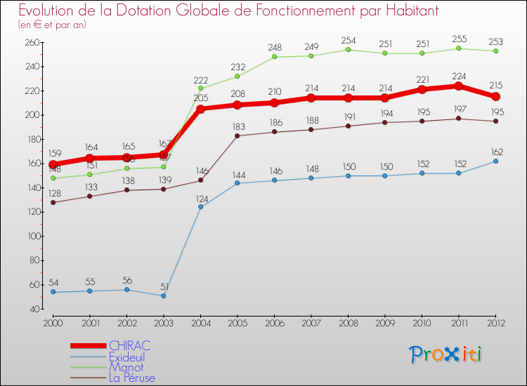 Evolution et montant de la dotation globale de fonctionnement par Habitant pour CHIRAC et les communes proches Comparaison des dotations globales de fonctionnement par habitant pour CHIRAC et les communes voisines