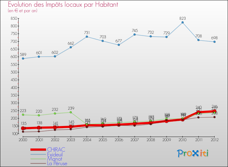 Evolution et montant des impôts locaux par Habitant pour CHIRAC et les communes proches Comparaison des impôts locaux par habitant pour CHIRAC et les communes voisines