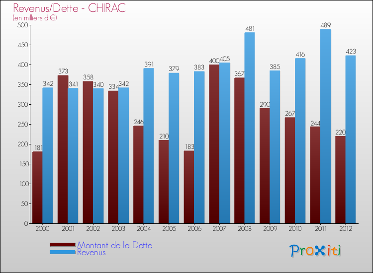 Evolution comparée de la dette et des revenus pour la commune de CHIRAC de 2000 à 2012 Comparaison de la dette et des revenus pour CHIRAC de 2000 à 2012