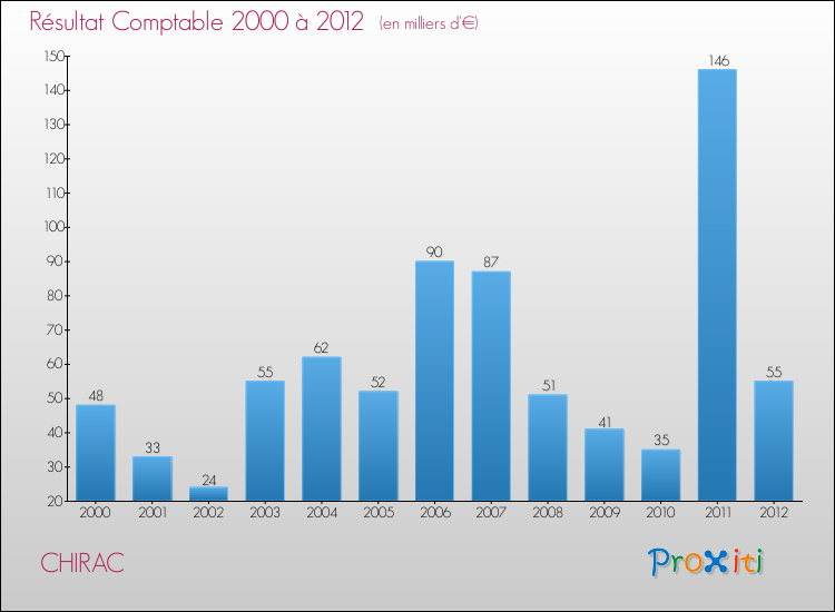 Evolution du résultat comptable pour la commune de CHIRAC de 2000 à 2012 Evolution du résultat comptable pour CHIRAC de 2000 à 2012