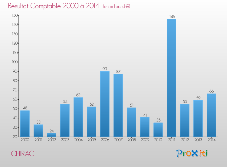 Evolution du résultat comptable pour la commune de CHIRAC de 2000 à 2014 Evolution du résultat comptable pour CHIRAC de 2000 à 2014