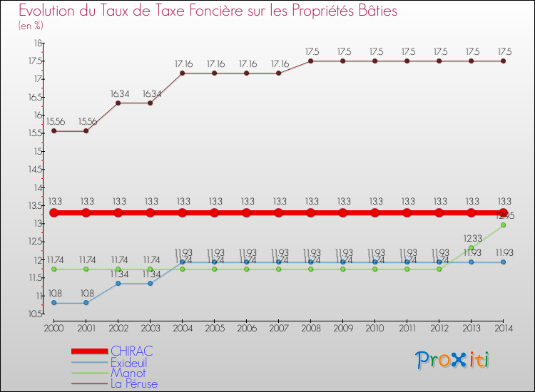 Evolution du taux de la taxe foncière sur le bati pour CHIRAC et les communes proches de 2000 à 2014 Comparaison des taux de taxe foncière sur le bati pour CHIRAC et les communes voisines de 2000 à 2014