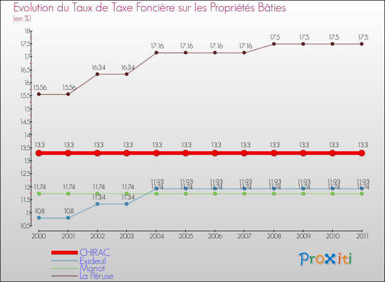 Evolution du taux de la taxe foncière sur le bati pour CHIRAC et les communes proches Comparaison des taux de taxe foncière sur le bati pour CHIRAC et les communes voisines